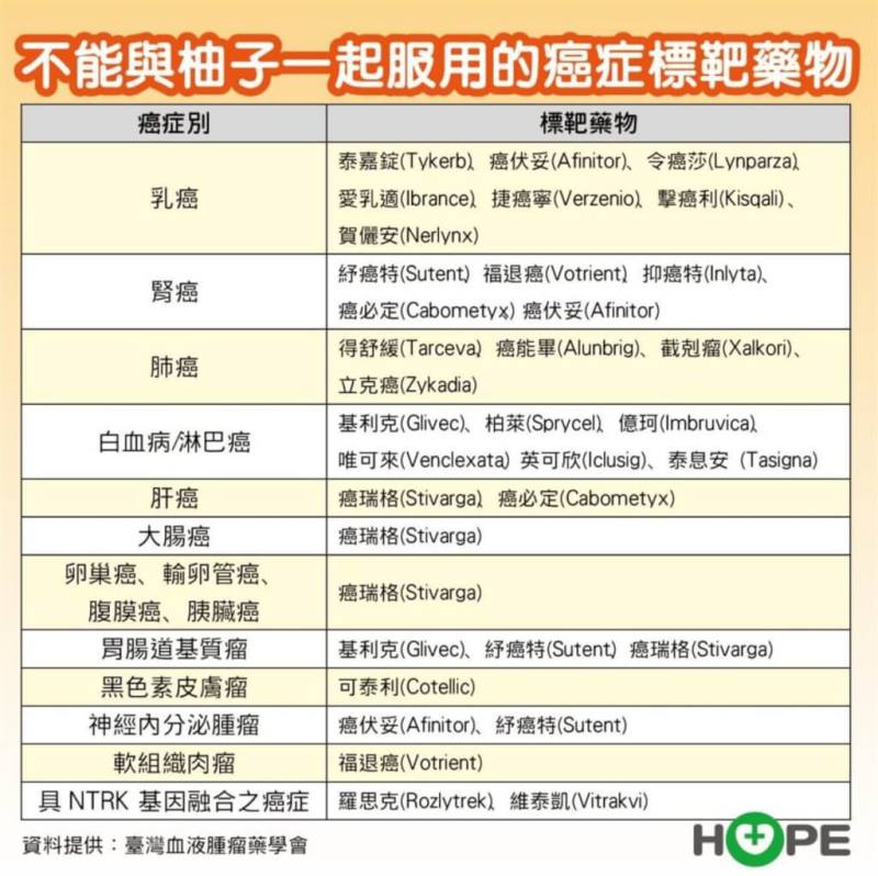 醫師提醒，服用慢性病藥物民眾建議少吃或最好不要吃柚子、葡萄柚，以免影響藥物代謝，且據癌症希望基金會資料顯示，部分癌症標靶藥物也不可與柚子服用，食用前應詢問專業醫療人員。（癌症希望基金會提供）