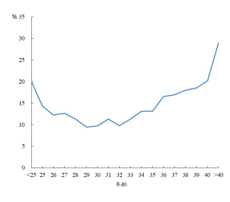 110年本國籍使用配偶精卵之人工生殖植入胚胎懷孕後受術妻年齡與自然流產率關係 資料來源：110年人工生殖施行結果分析報告