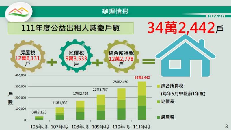 111年度公益出租人減徵戶數預計達34萬戶