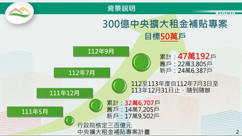 「住宅法」300億元中央擴大租金補貼專案計畫