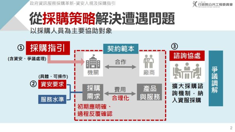 「政府資訊服務採購革新－資安入規及採購指引」報告：從採購策略解決遭遇問題