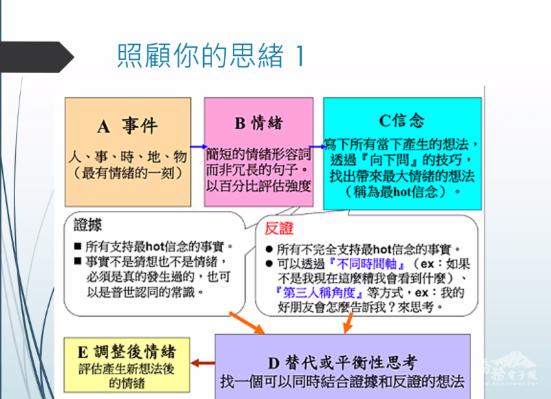 照顧自己的思緒，有3個著力點