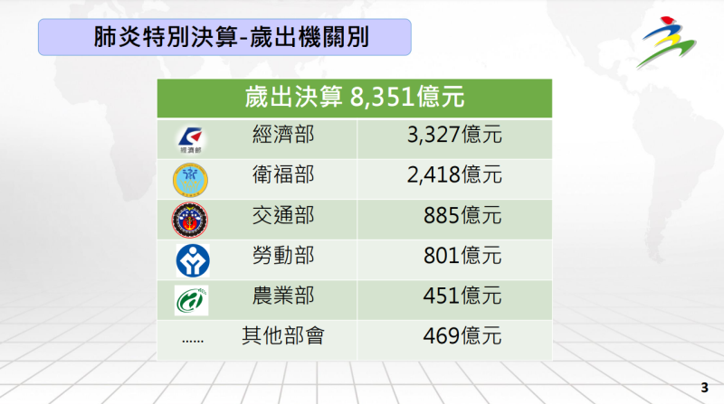 肺炎特別決算-歲出機關別