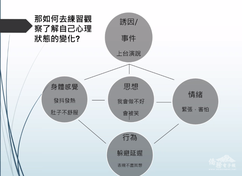 楊文惠的簡報圖片之一，請人們練習觀察自己的心理狀態變化