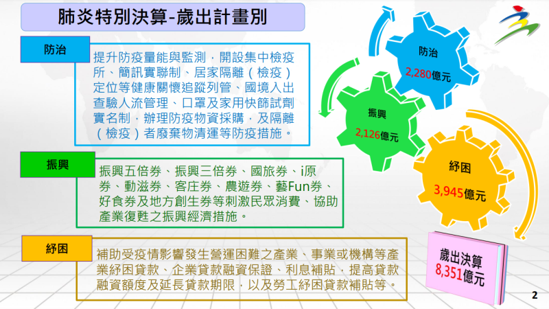 肺炎特別決算-歲出計畫別