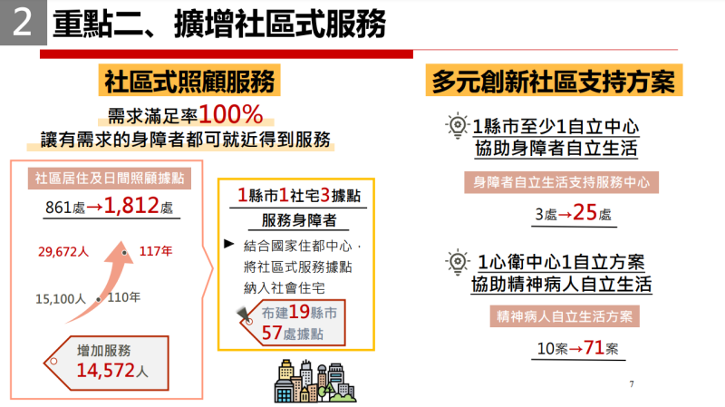 重點二、擴增社區式服務