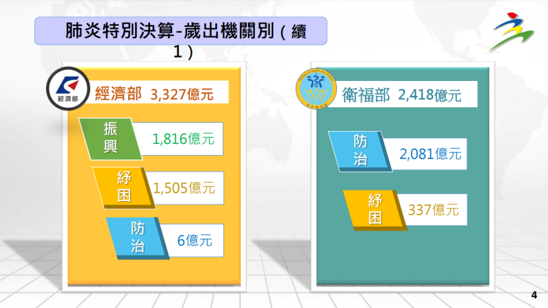 肺炎特別決算-歲出機關別