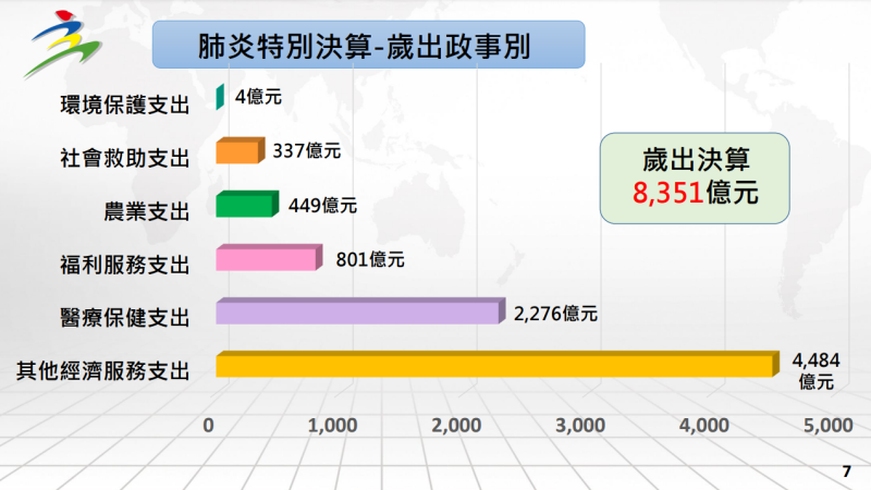 肺炎特別決算-歲出政事別