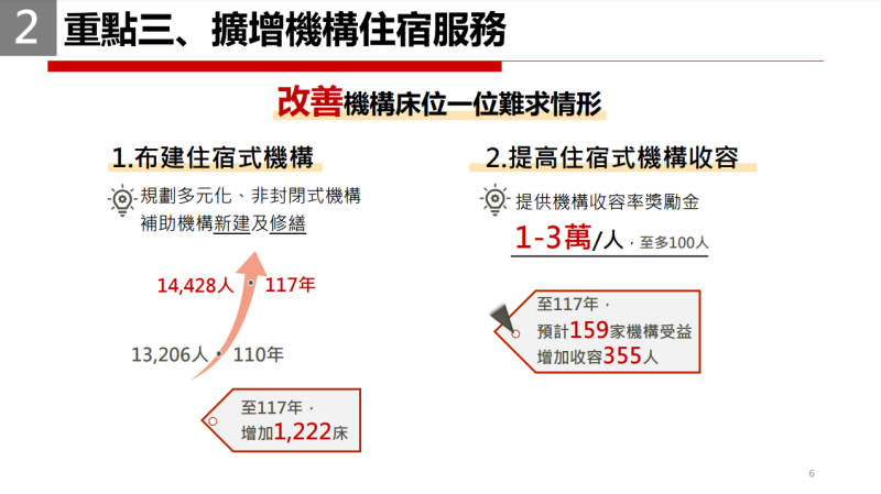重點三、擴增機構住宿服務