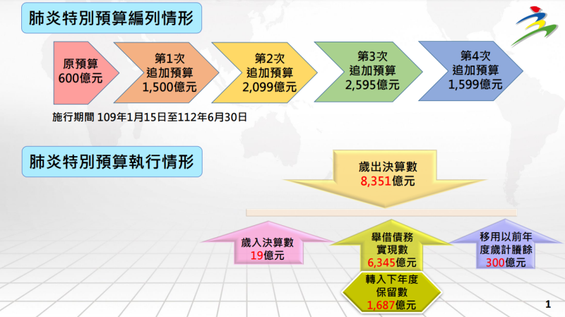 肺炎特別預算編列情形