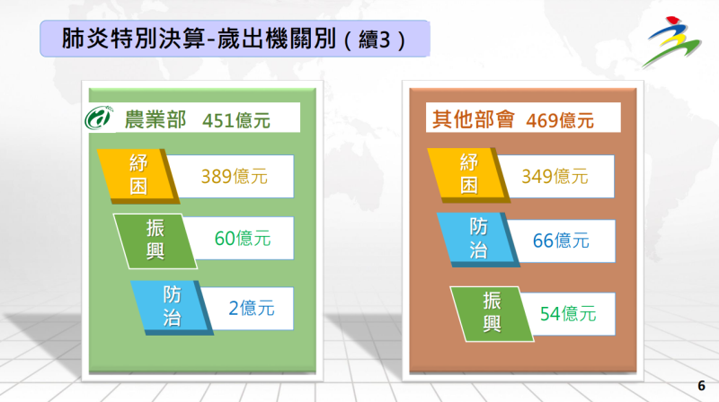 肺炎特別決算-歲出機關別