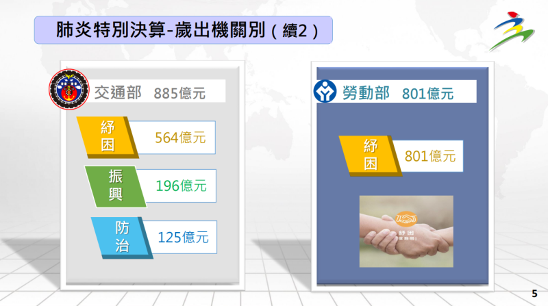 肺炎特別決算-歲出機關別