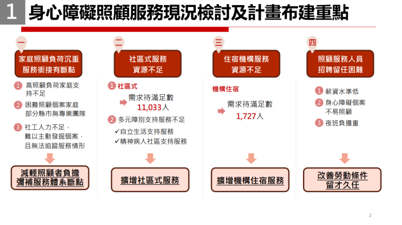 身心障礙照顧服務現況檢討及計畫布建重點