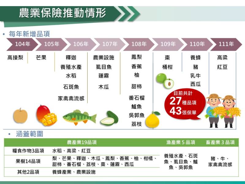 農業保險開辦品項及涵蓋範圍