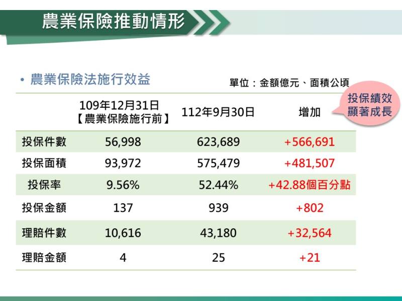 農業保險法施行效益