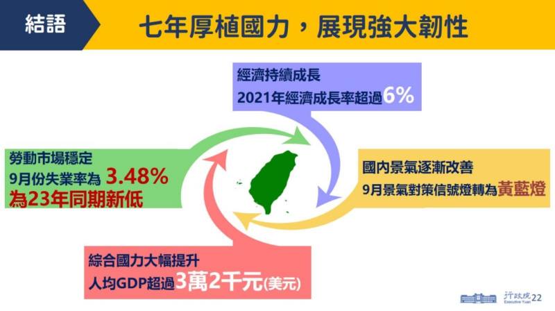 七年厚植國力，展現強大靭性