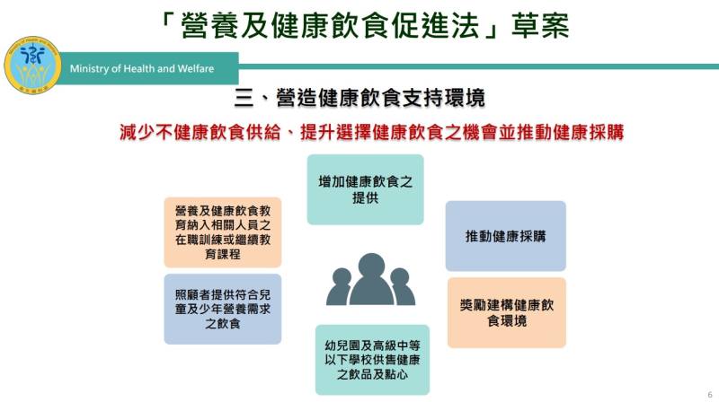 「營造健康飲食支持環境」