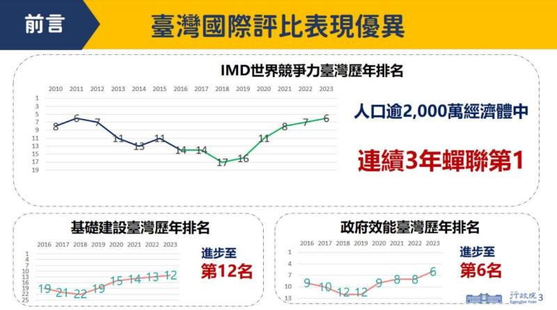 臺灣國際評比表現優異