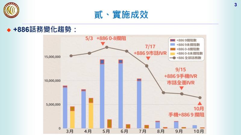 「堵詐精進措施國際來話攔阻及警示機制：實施成效」