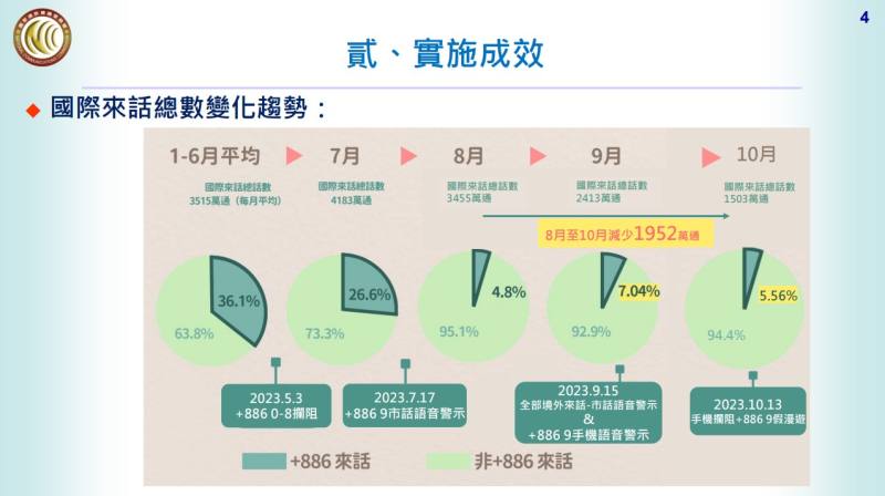 「堵詐精進措施國際來話攔阻及警示機制：國際來話總數變化趨勢」