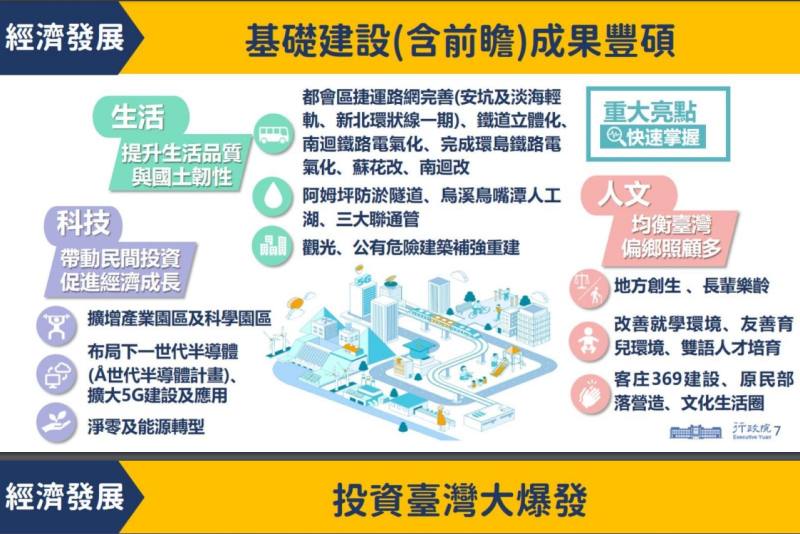 基礎建設（含前瞻）成果豐碩