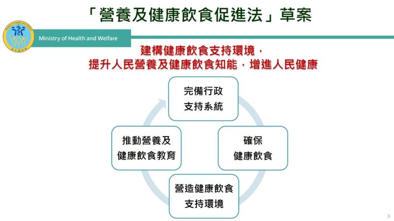 「建構健康飲食支持環境，提升人民營養及健康飲食知能，增進人民健康」