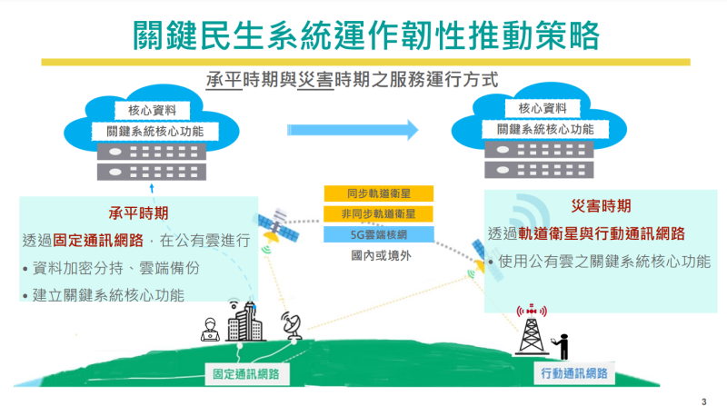 「政府數位韌性－行政部門關鍵民生系統韌性方案」報告