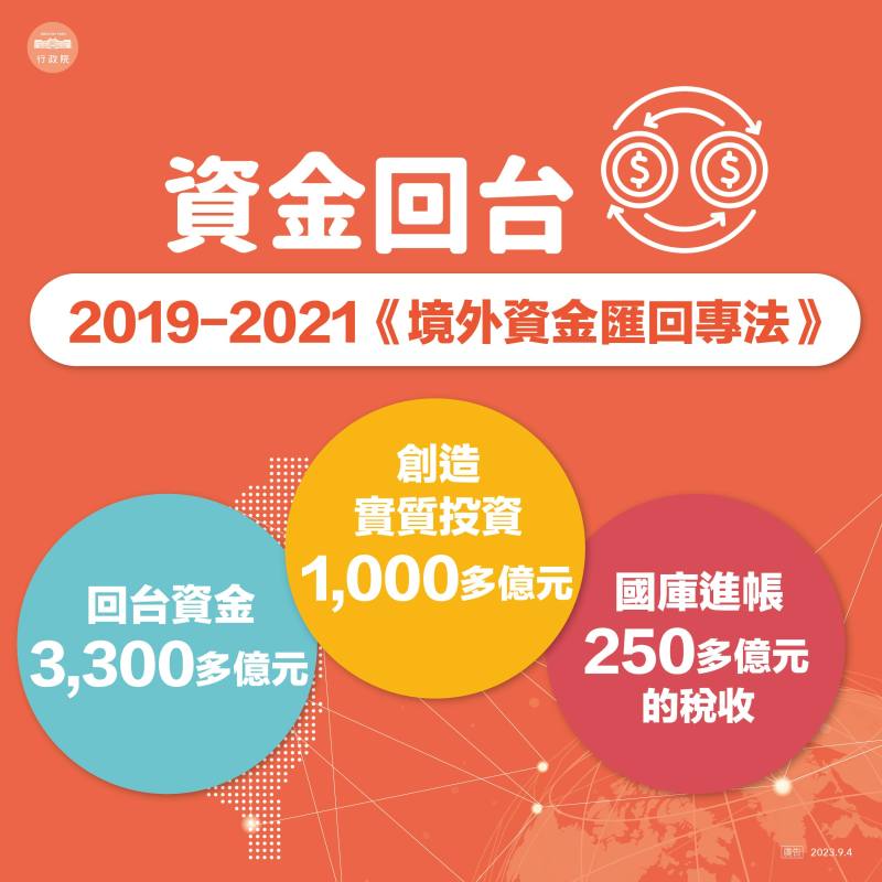 資金回臺