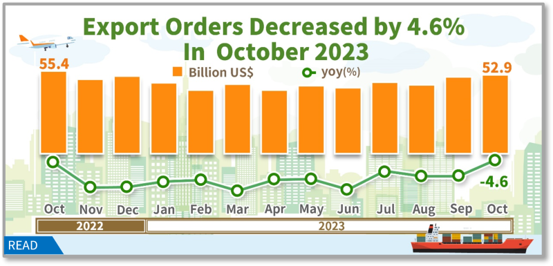 Export Orders in October 2023