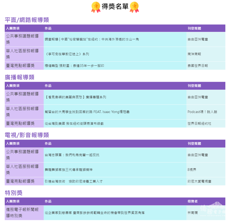 聚焦臺灣．報導臺灣 2023海外華文媒體報導大獎得獎名單公布