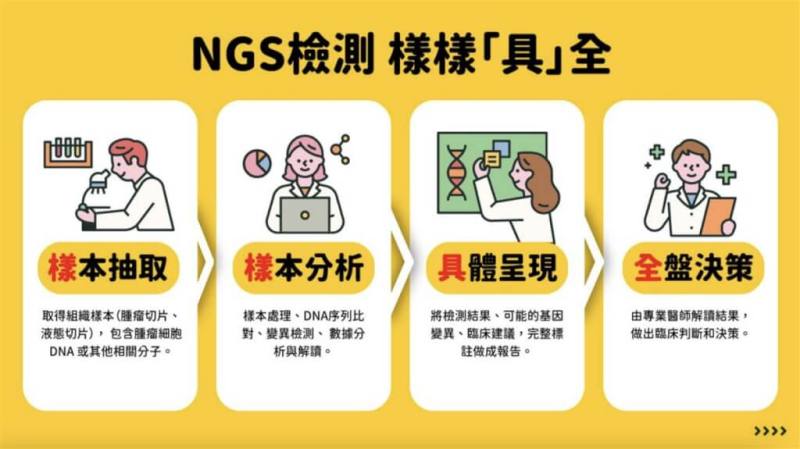 癌症治療次世代基因定序（NGS）可望部分納健保，台灣年輕病友協會提供檢測流程順序，第1步是與癌友最相關步驟，就是檢體採集，接下來是檢體比對，將檢測結果及臨床建議詳細完整標註做成報告，最後由醫師做出相應臨床判斷。（台灣年輕病友協會提供）