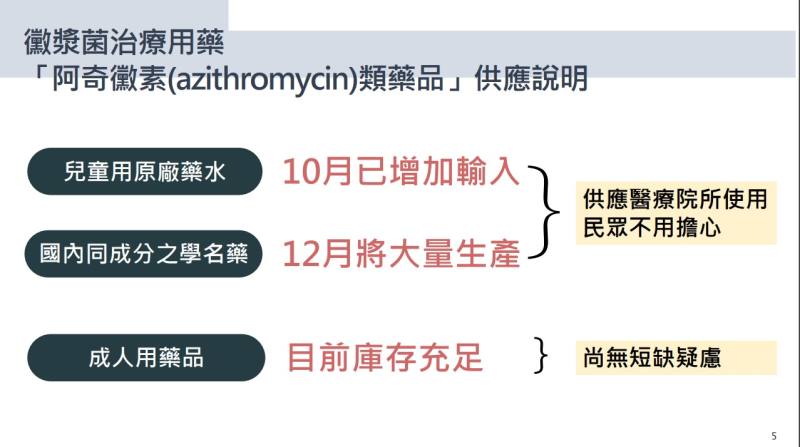 黴漿菌治療用藥「阿奇黴素(azithromycin)類藥品」供應說明