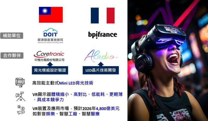 產業技術司今(2023)年與法國政府通過資助我國中強光電與法商ALEDIA攜手投入高階顯示應用裝置開發。本合作案所研發之Mini LED背光模組，未來預期可進一步結合我國顯示器面板技術優勢，提供具效能及成本優勢的VR顯示產品，跨足如影音娛樂、智慧工廠、智慧醫療等應用，展現臺法在光電及半導體領域互補優勢。