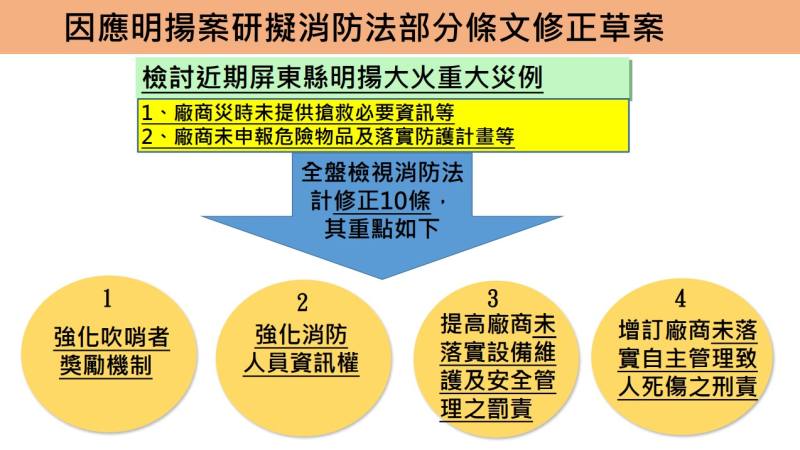因應明揚案研擬消防法部分條文修正草案