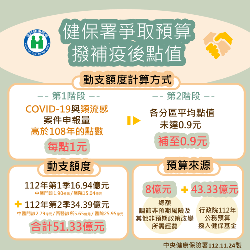 補貼健保點值 緩解疫後波動影響 穩定醫療品質量能