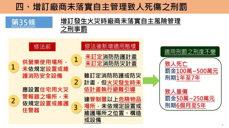 四、增訂廠商未落實自主管理致人死傷之刑罰