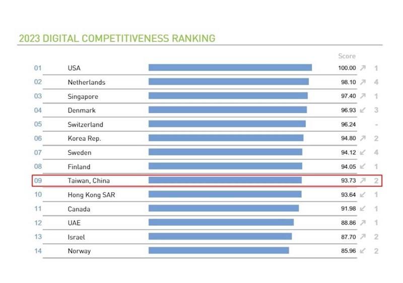 Photo taken from the 2023 IMD World Digital Competitiveness Ranking report