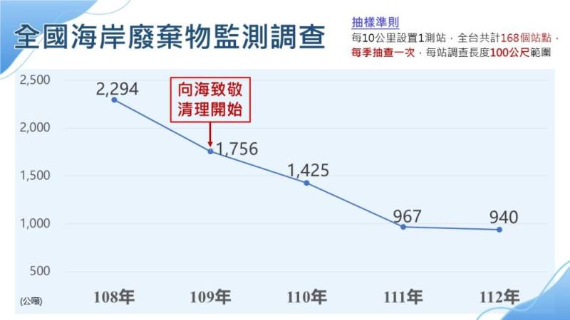 海岸廢棄物監測調查，海廢量由109年至112年減少近6成
