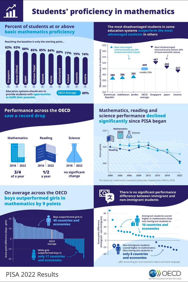 Source: OECD ➡️ Better Policies for Better Lives X