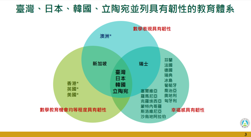 臺灣學生參加國際學生能力評量（PISA）暨公民素養（ICCS）研究成果