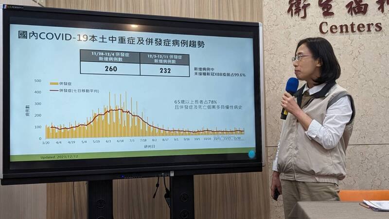 衛生福利部疾病管制署疫情中心副主任李佳琳12日在疫報記者會表示，全球COVID-19陽性率處高點，國內疫情則上下波動，5到11日新增232例COVID-19本土確定病例（併發症），須密切監測疫情變化。