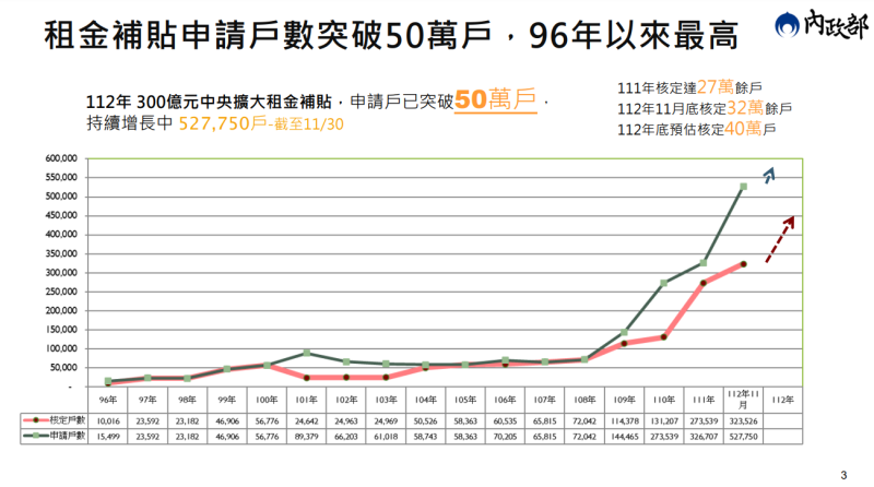 推動社會住宅成果與提升社宅用地供給精進措施