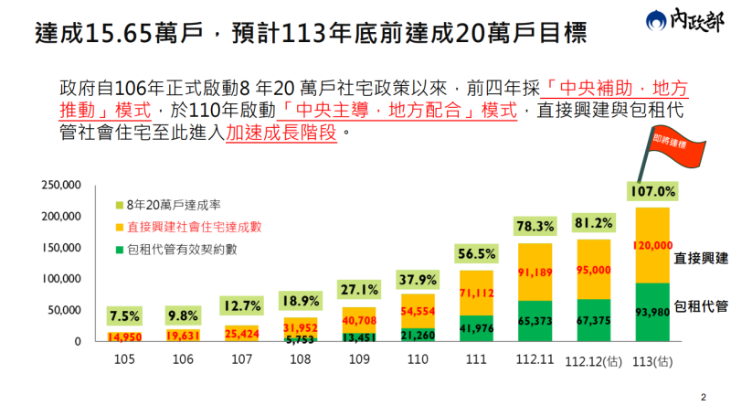 推動社會住宅成果與提升社宅用地供給精進措施