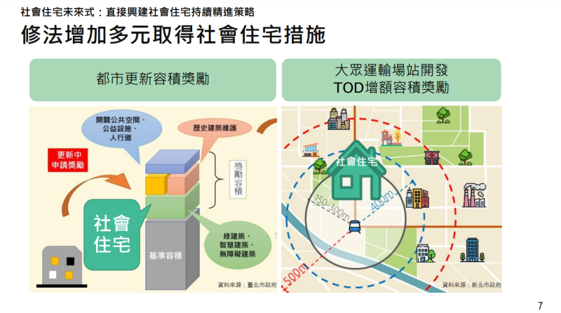 推動社會住宅成果與提升社宅用地供給精進措施