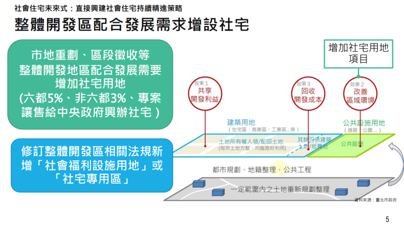 推動社會住宅成果與提升社宅用地供給精進措施
