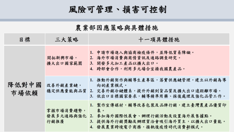 農業部因應策略與具體措施