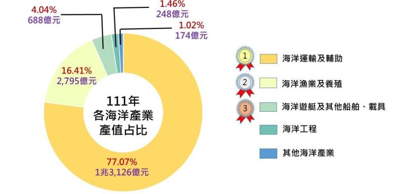 111年我國各海洋產業產值占比