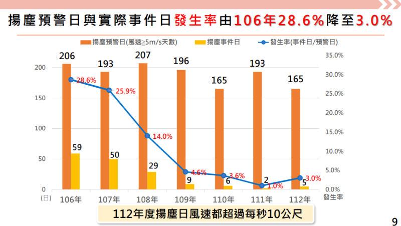 揚塵預警日與實際事件日發生率由106年28.6%降至3.0%