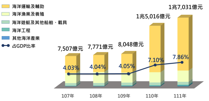107-111我國海洋產業產值
