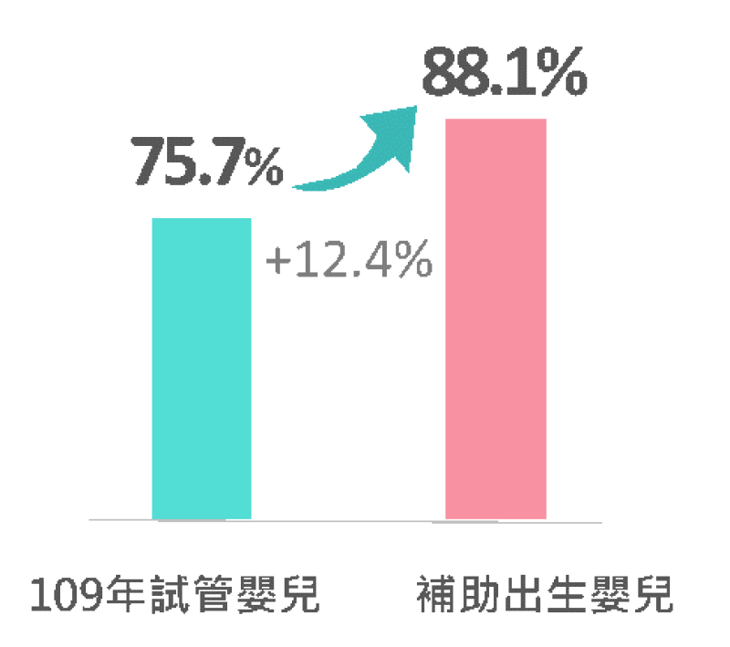 109年國內人工生殖施術結果及擴大補助後112年受補助施術夫妻之單胞胎率